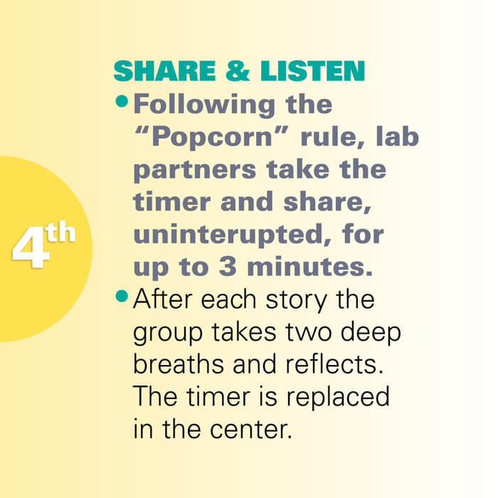 Graphic illustration of the text on a yellow background for the fourth step called Share and LIsten on the Directions Cube.