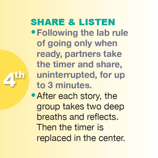 Graphic illustration of the text on a yellow background for the fourth step called Share and LIsten on the Directions Cube.